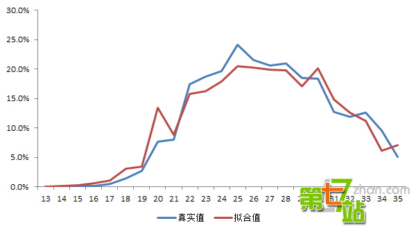 2025年中国将有3700万单身汉！这样的数据靠谱吗