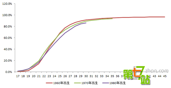 2025年中国将有3700万单身汉！这样的数据靠谱吗